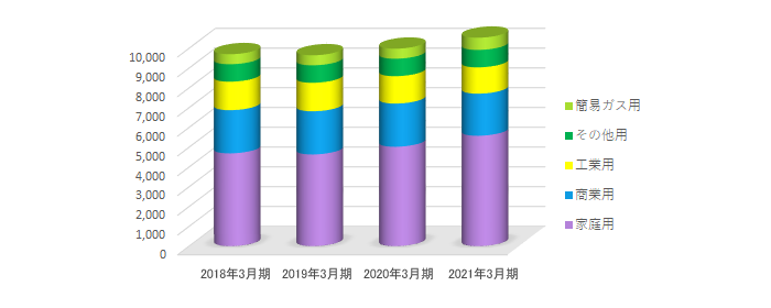 LPガス販売量の推移