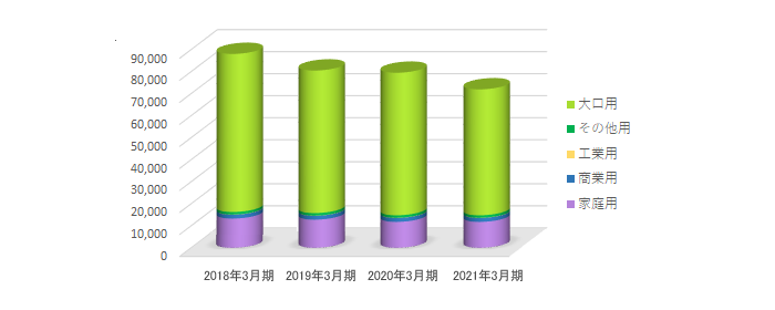 都市ガス販売量の推移