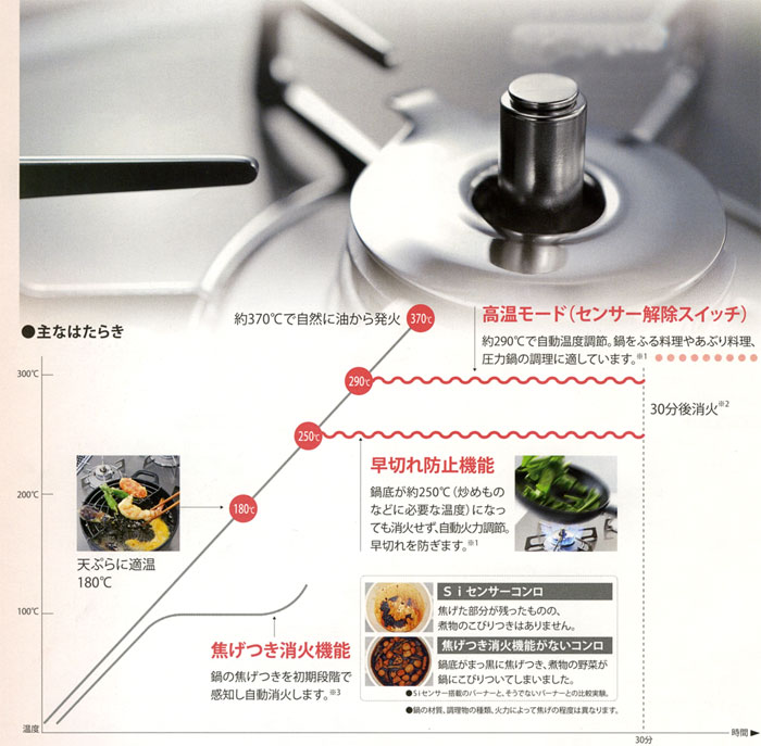 コンロ基本機能