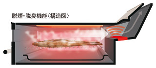 脱煙・脱臭機能