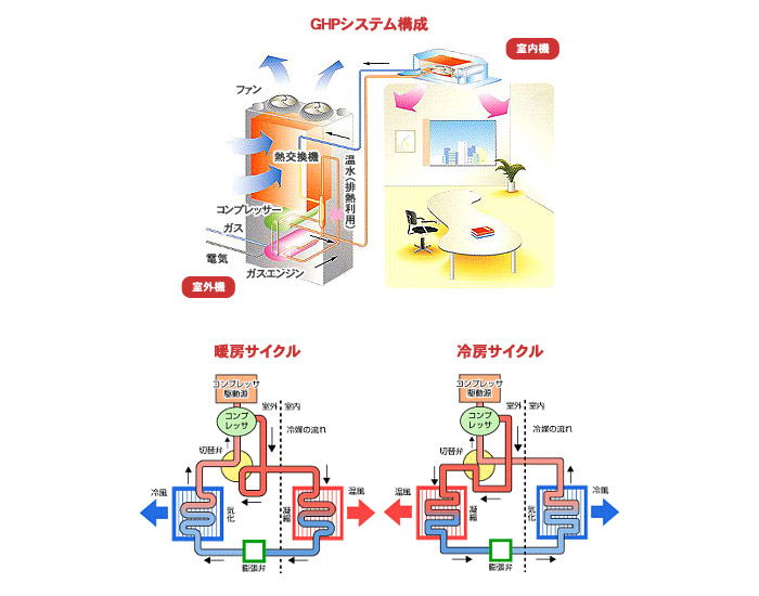ガスヒーポンシステム構成