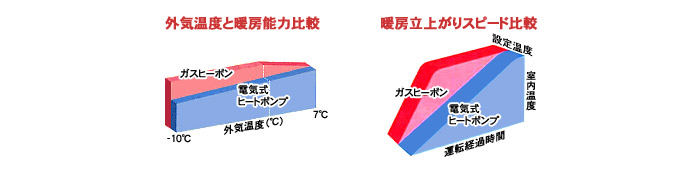 外気温度と暖房能力比較、暖房立ち上がりスピード比較