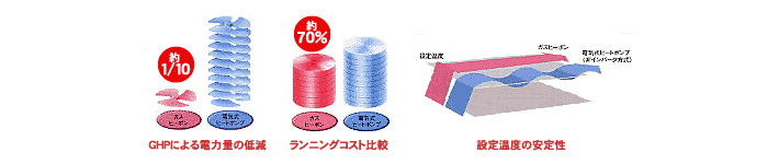 GHPによる電力量の低減、ランニングコスト比較、設定温度の安定性