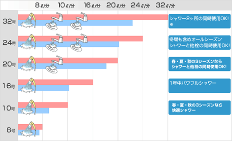 給湯能力を選びましょう