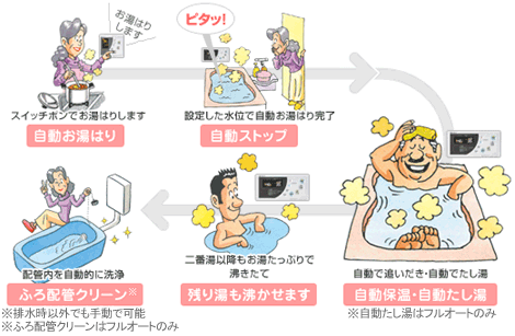 おふろ沸かしのタイプを選びましょう