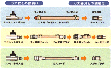 接続具は、ガス機器やガス栓にあっていますか？