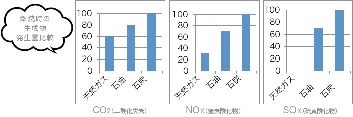 燃焼時の生成物発生量比較