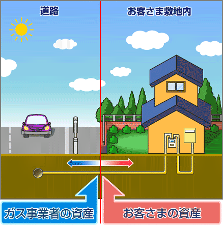 工事費は、敷地内の内管工事費と道路部の本支管負担額からなっています